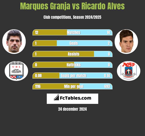 Marques Granja vs Ricardo Alves h2h player stats