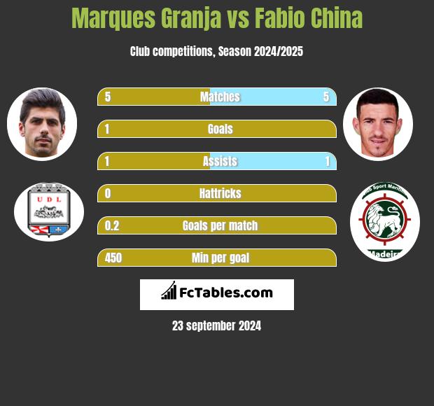 Marques Granja vs Fabio China h2h player stats