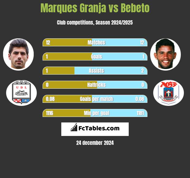 Marques Granja vs Bebeto h2h player stats