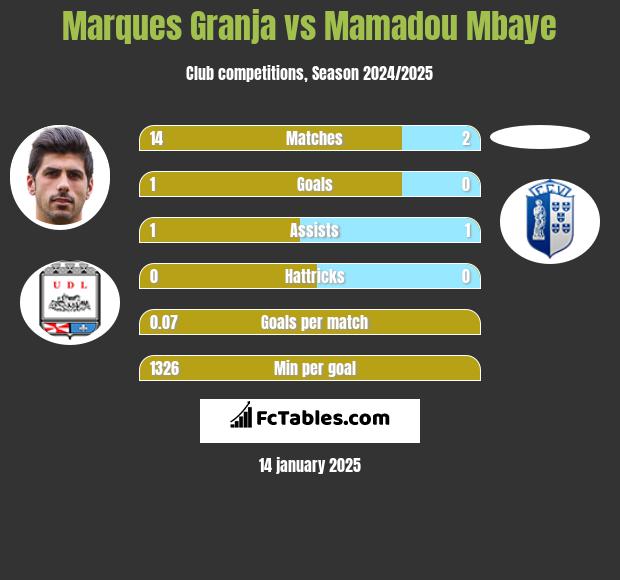 Marques Granja vs Mamadou Mbaye h2h player stats