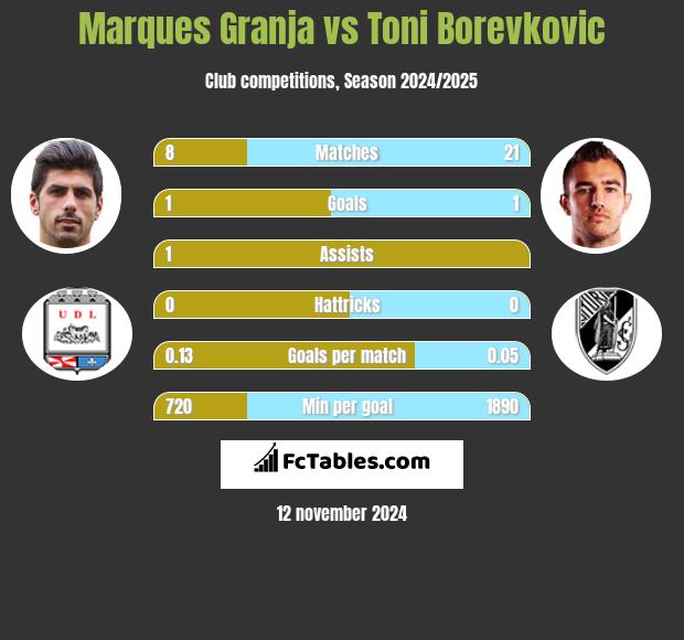 Marques Granja vs Toni Borevkovic h2h player stats