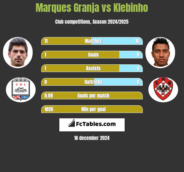 Marques Granja vs Klebinho h2h player stats