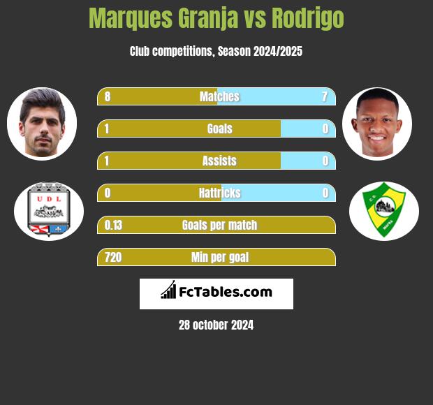 Marques Granja vs Rodrigo h2h player stats