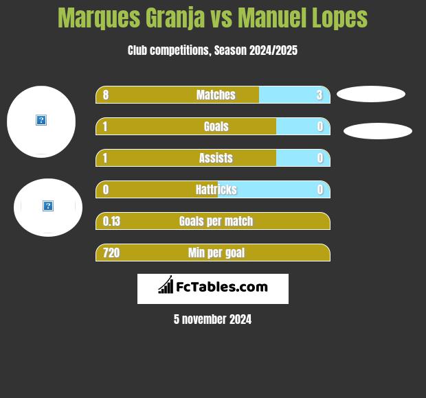 Marques Granja vs Manuel Lopes h2h player stats