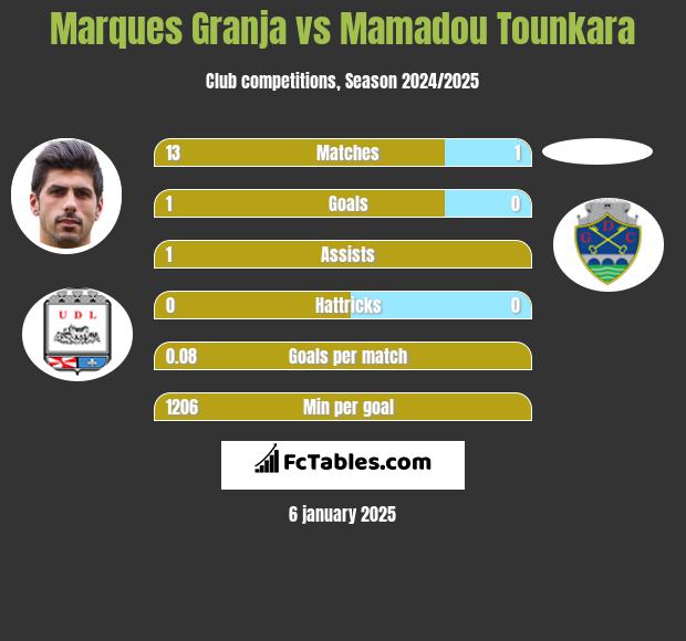 Marques Granja vs Mamadou Tounkara h2h player stats