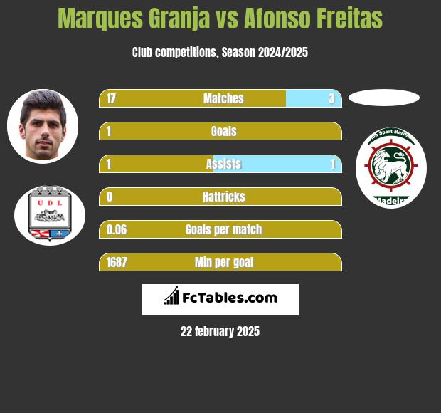 Marques Granja vs Afonso Freitas h2h player stats