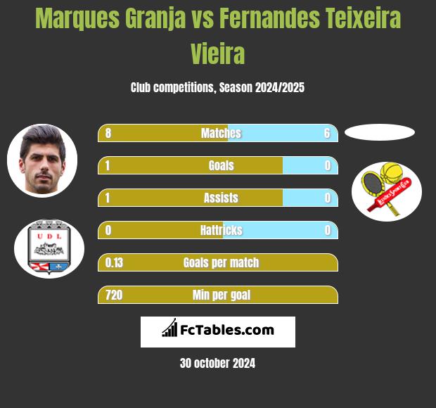 Marques Granja vs Fernandes Teixeira Vieira h2h player stats