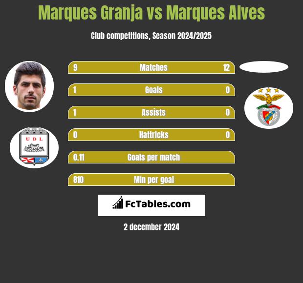 Marques Granja vs Marques Alves h2h player stats