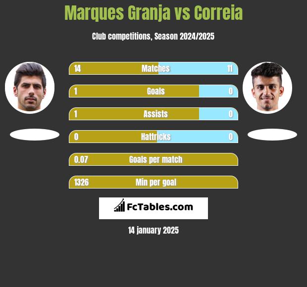 Marques Granja vs Correia h2h player stats