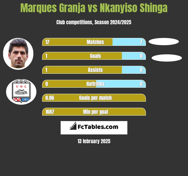 Marques Granja vs Nkanyiso Shinga h2h player stats