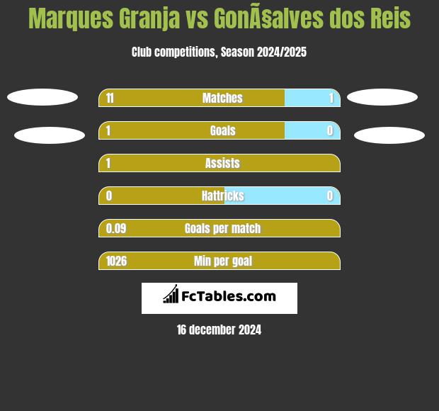 Marques Granja vs GonÃ§alves dos Reis h2h player stats