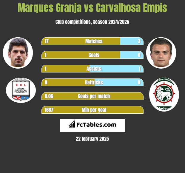 Marques Granja vs Carvalhosa Empis h2h player stats