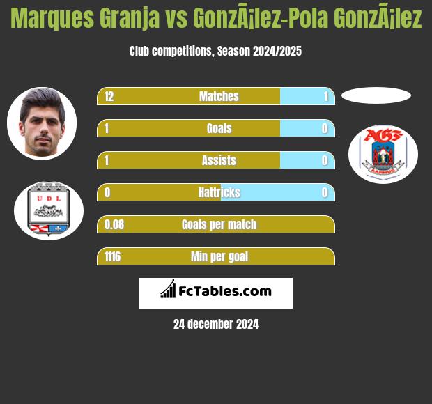 Marques Granja vs GonzÃ¡lez-Pola GonzÃ¡lez h2h player stats