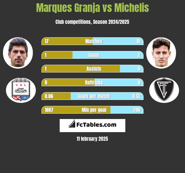 Marques Granja vs Michelis h2h player stats