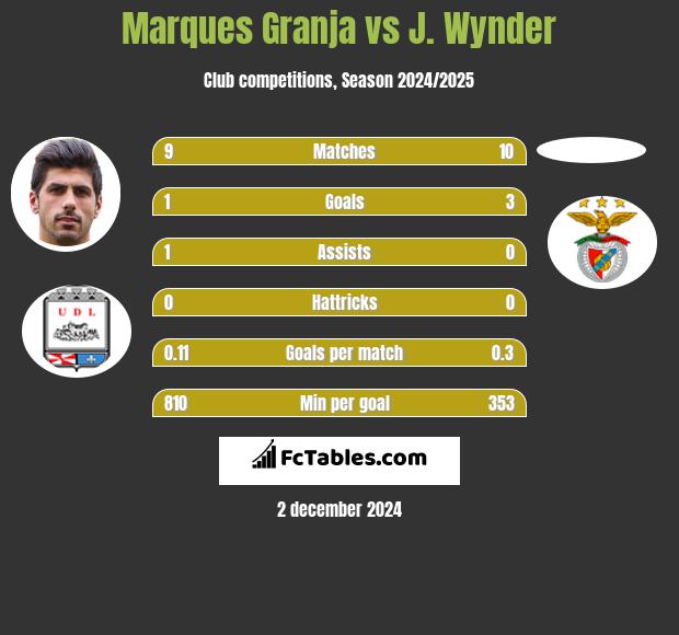 Marques Granja vs J. Wynder h2h player stats