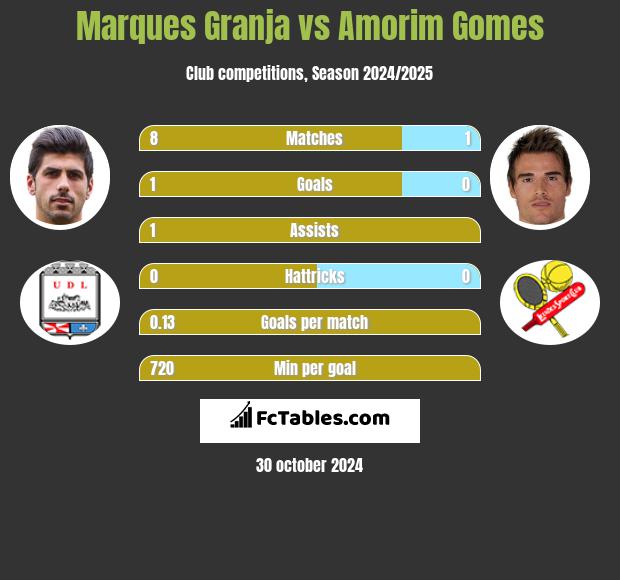 Marques Granja vs Amorim Gomes h2h player stats