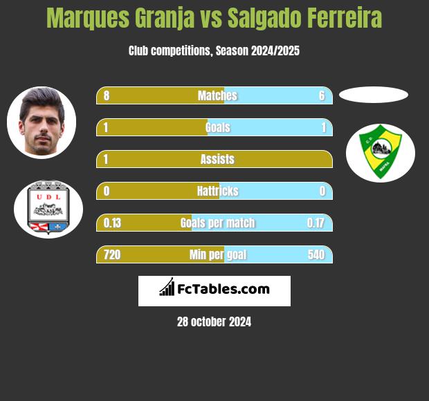 Marques Granja vs Salgado Ferreira h2h player stats