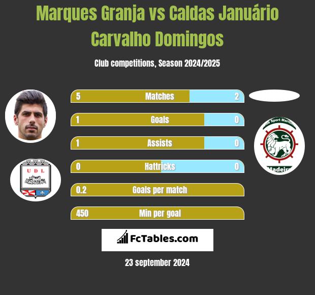 Marques Granja vs Caldas Januário Carvalho Domingos h2h player stats