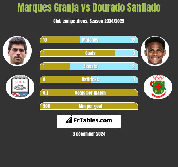 Marques Granja vs Dourado Santiado h2h player stats