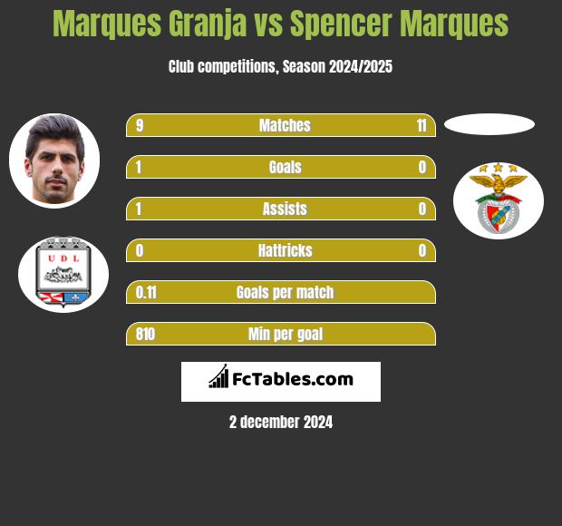 Marques Granja vs Spencer Marques h2h player stats