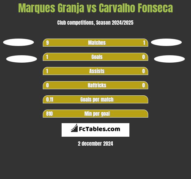 Marques Granja vs Carvalho Fonseca h2h player stats