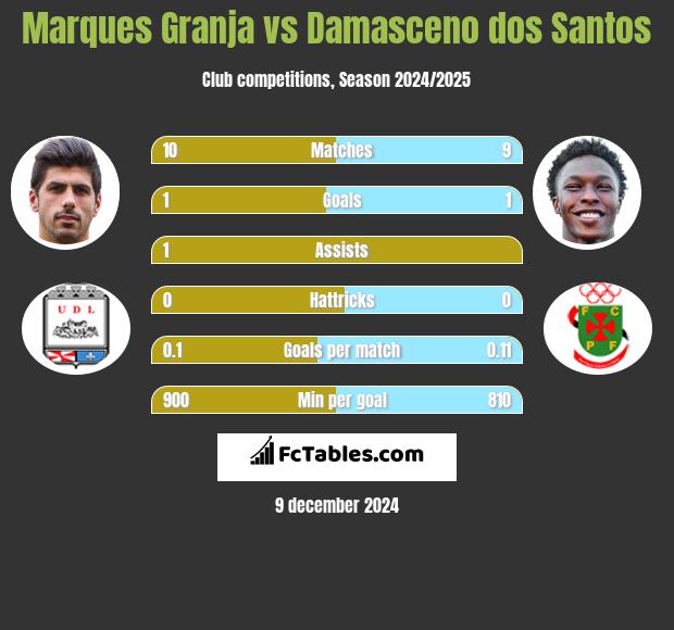 Marques Granja vs Damasceno dos Santos h2h player stats