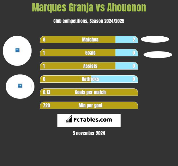 Marques Granja vs Ahouonon h2h player stats