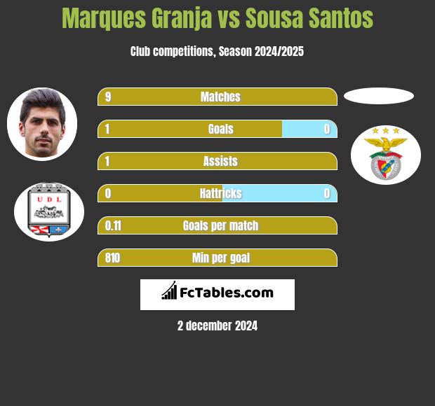 Marques Granja vs Sousa Santos h2h player stats