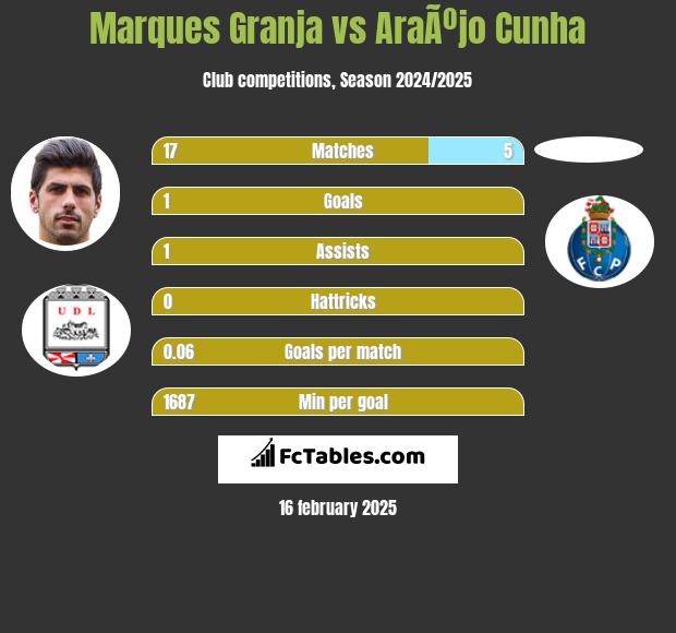 Marques Granja vs AraÃºjo Cunha h2h player stats