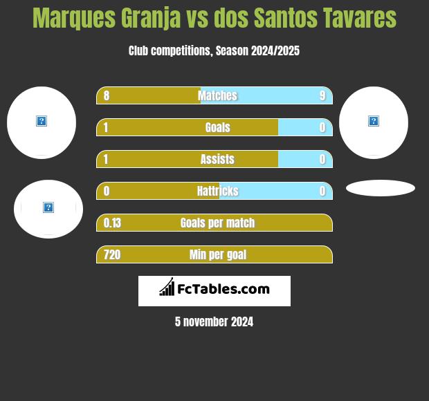 Marques Granja vs dos Santos Tavares h2h player stats