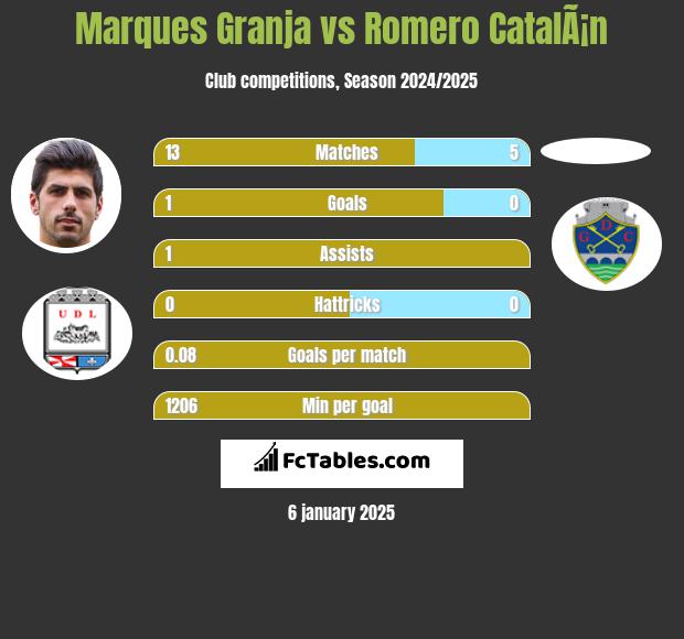 Marques Granja vs Romero CatalÃ¡n h2h player stats