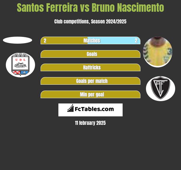 Santos Ferreira vs Bruno Nascimento h2h player stats