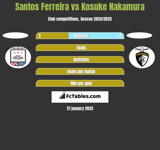 Santos Ferreira vs Kosuke Nakamura h2h player stats