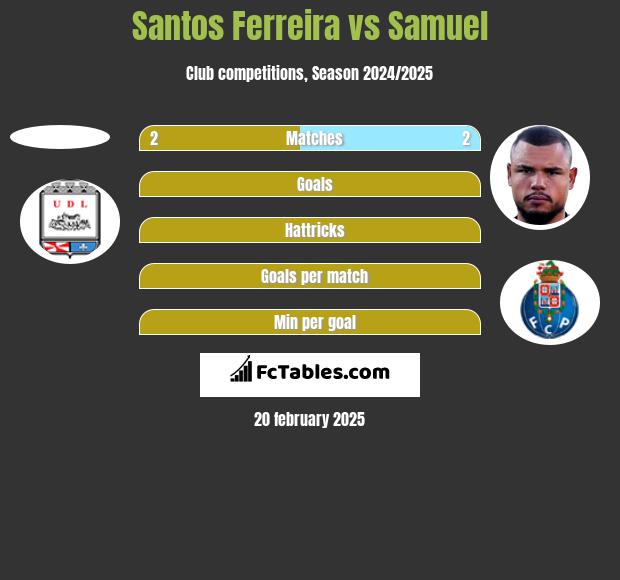 Santos Ferreira vs Samuel h2h player stats