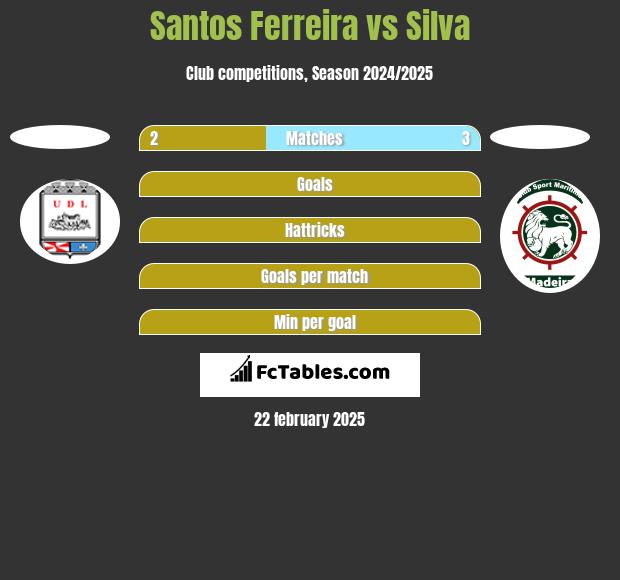 Santos Ferreira vs Silva h2h player stats