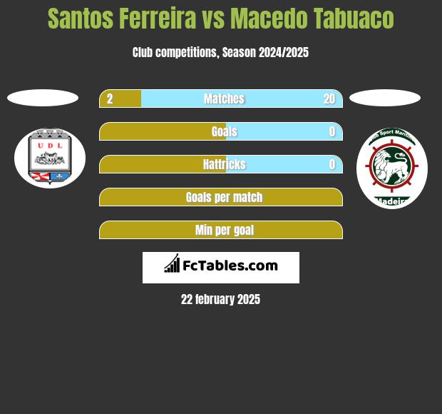 Santos Ferreira vs Macedo Tabuaco h2h player stats