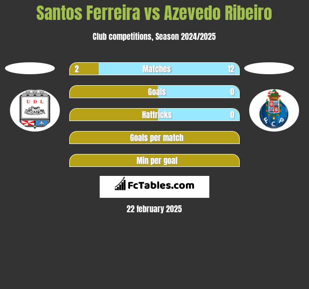 Santos Ferreira vs Azevedo Ribeiro h2h player stats