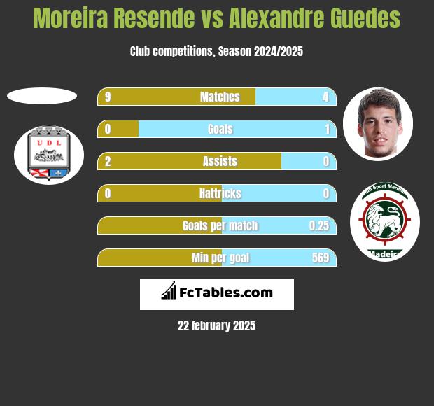 Moreira Resende vs Alexandre Guedes h2h player stats