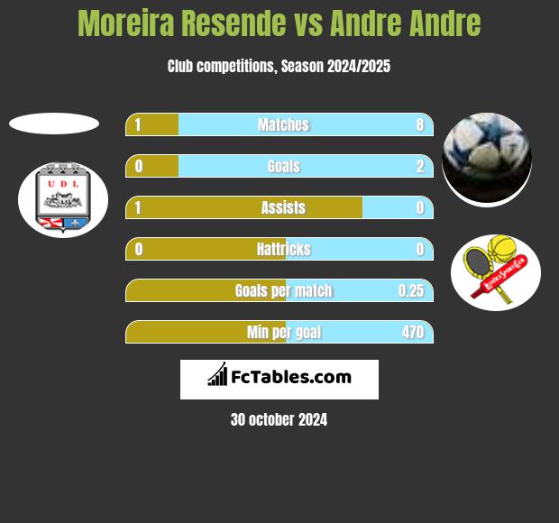 Moreira Resende vs Andre Andre h2h player stats