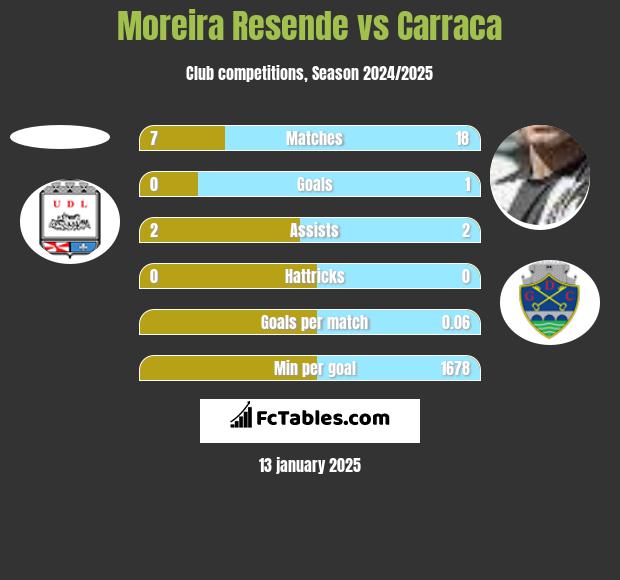 Moreira Resende vs Carraca h2h player stats