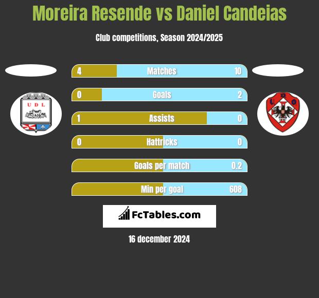 Moreira Resende vs Daniel Candeias h2h player stats