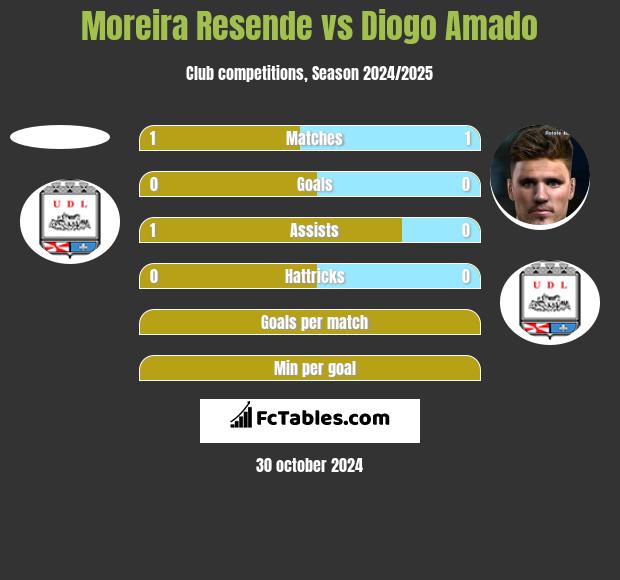 Moreira Resende vs Diogo Amado h2h player stats