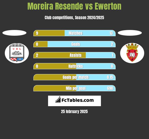 Moreira Resende vs Ewerton h2h player stats