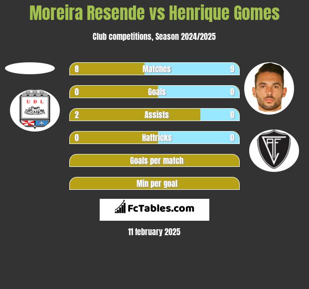 Moreira Resende vs Henrique Gomes h2h player stats