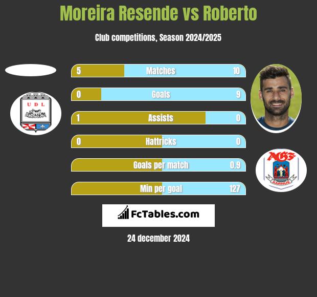 Moreira Resende vs Roberto h2h player stats