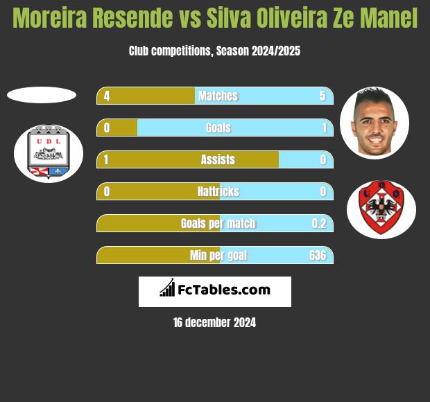 Moreira Resende vs Silva Oliveira Ze Manel h2h player stats