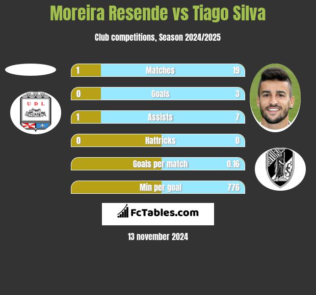 Moreira Resende vs Tiago Silva h2h player stats