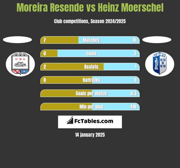 Moreira Resende vs Heinz Moerschel h2h player stats