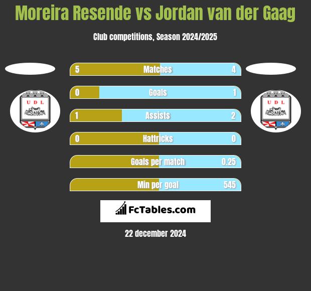 Moreira Resende vs Jordan van der Gaag h2h player stats