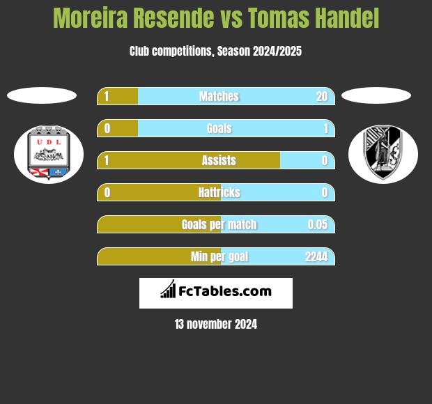 Moreira Resende vs Tomas Handel h2h player stats